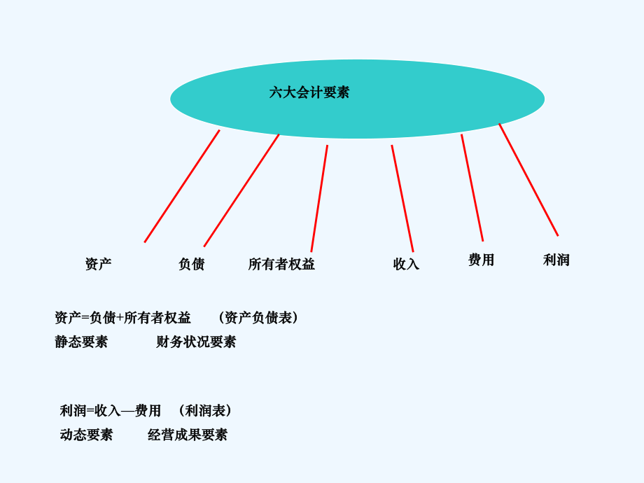 基础会计会计要素.ppt_第3页