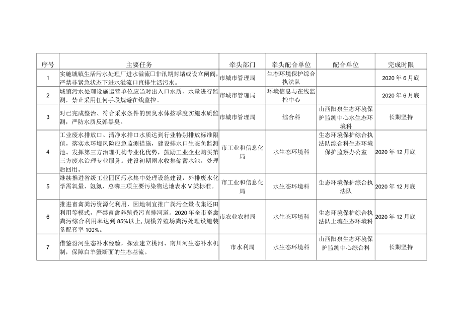 阳泉市2020年水污染治理攻坚方案牵头任务.docx_第2页