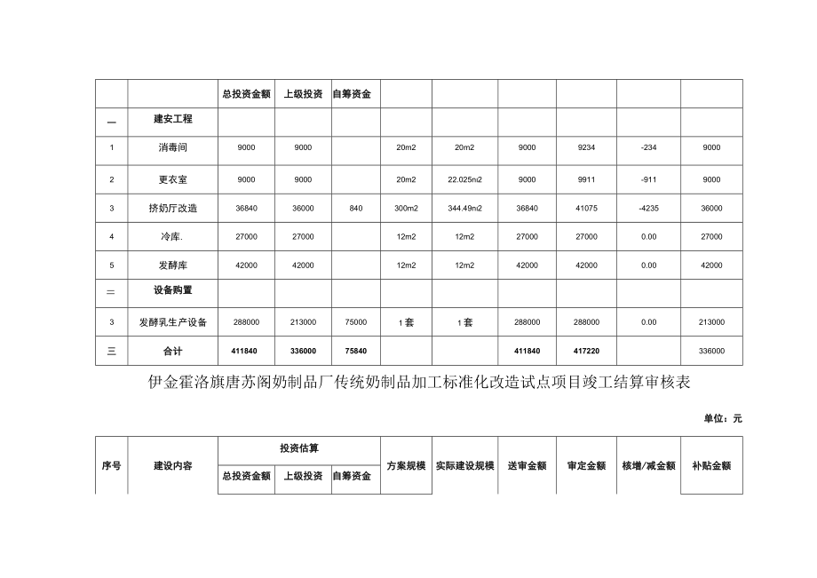 鄂尔多斯市乌澜乳业有限责任公司中小养殖场改造升级项目竣工结算审核表.docx_第2页