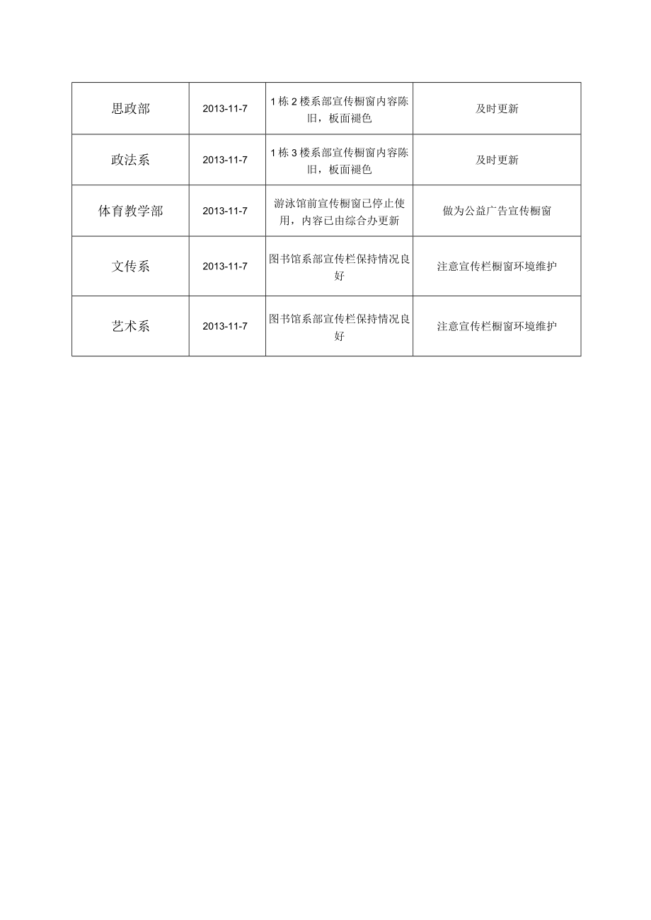 莞城校区各单位宣传栏更新情况检查表.docx_第2页