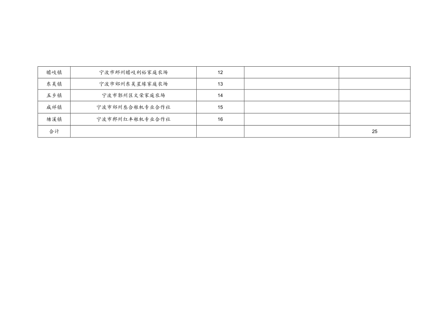 鄞州区2021年度粮食丰产方建设活动奖励补助资金汇总表.docx_第3页