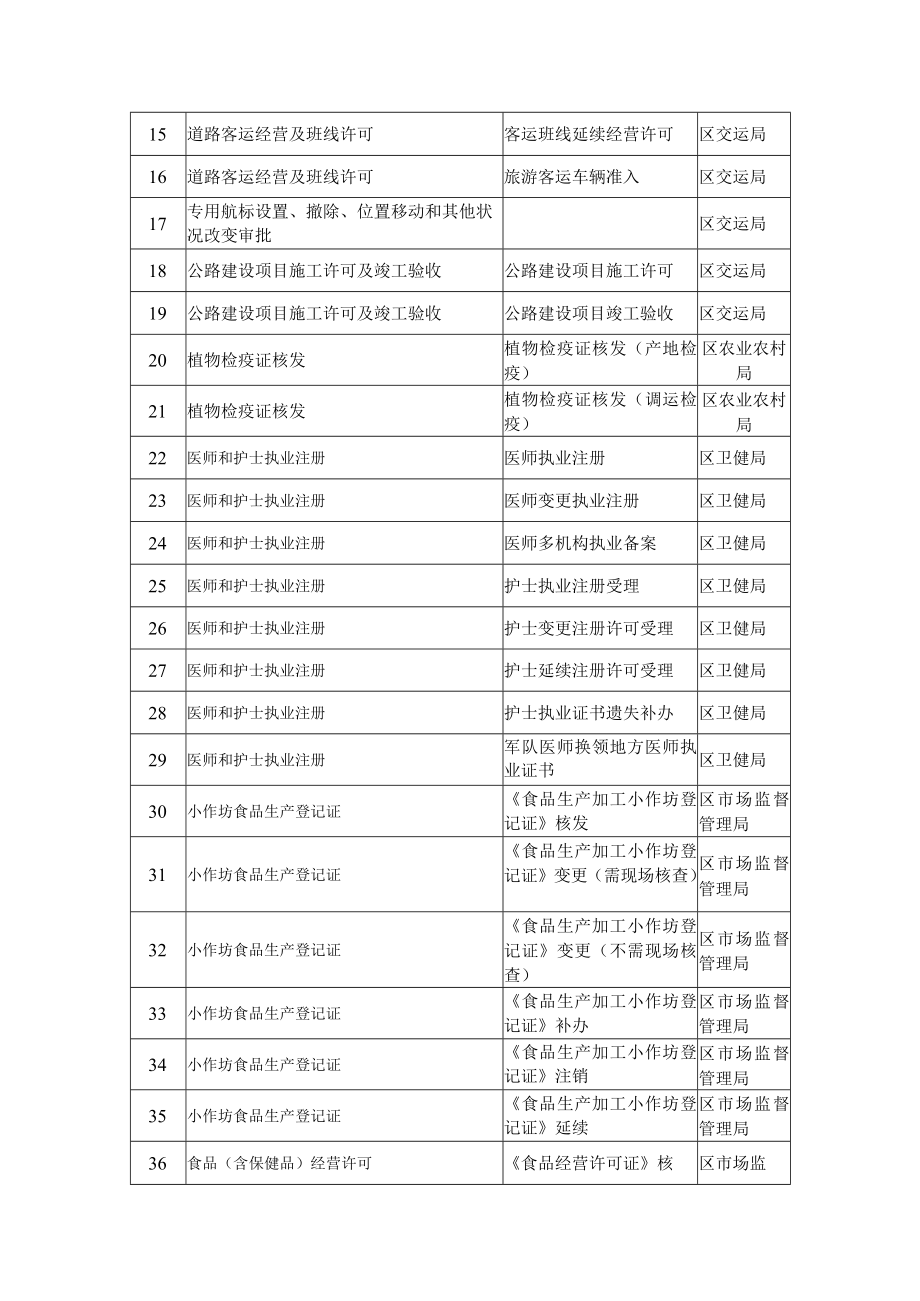 白银区群众和企业到政府“最多跑一次”办事事项目录386项.docx_第2页