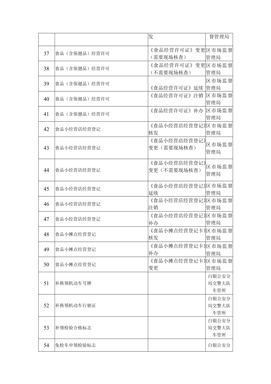 白银区群众和企业到政府“最多跑一次”办事事项目录386项.docx_第3页