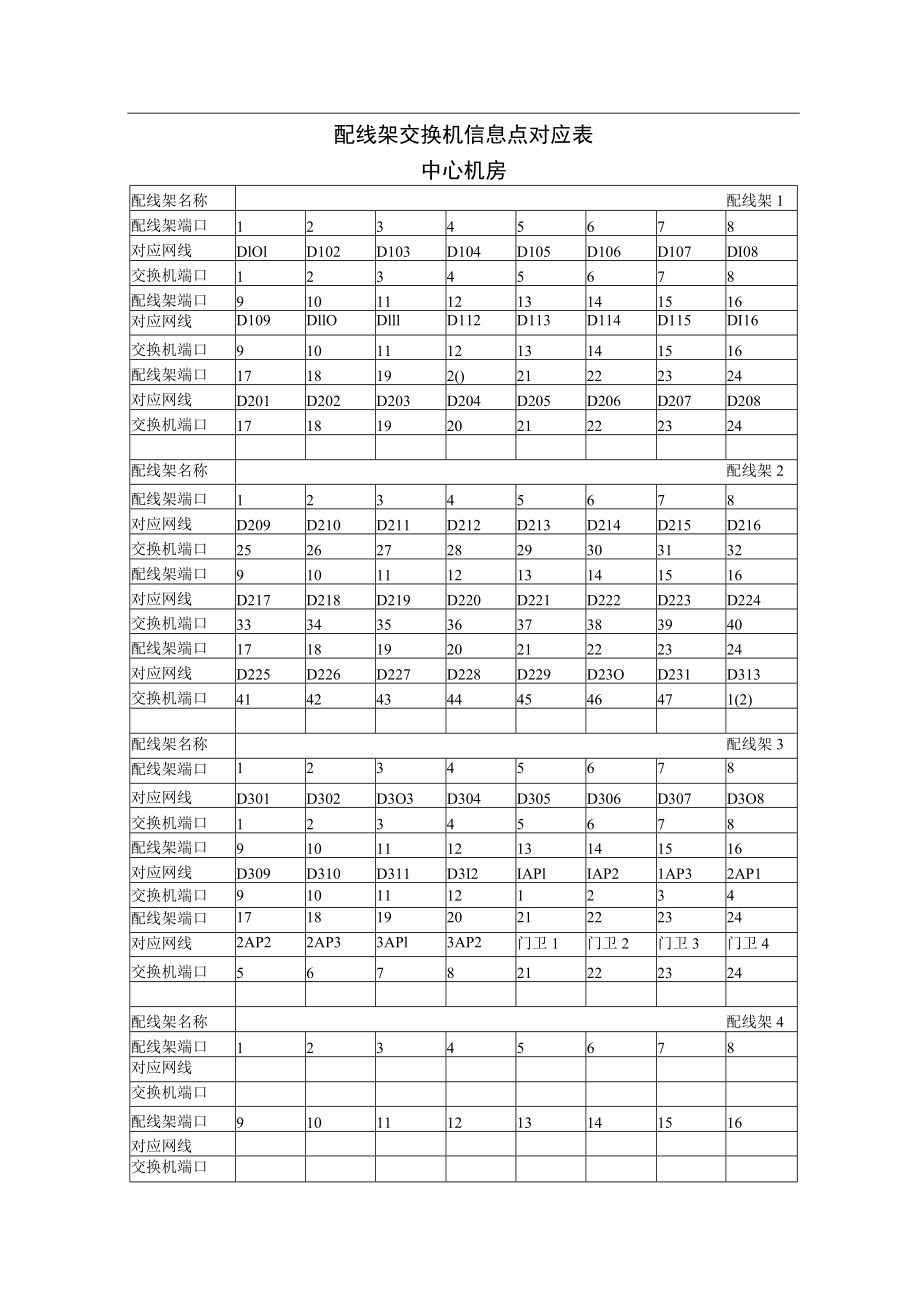 配线架交换机信息点对应表.docx_第1页