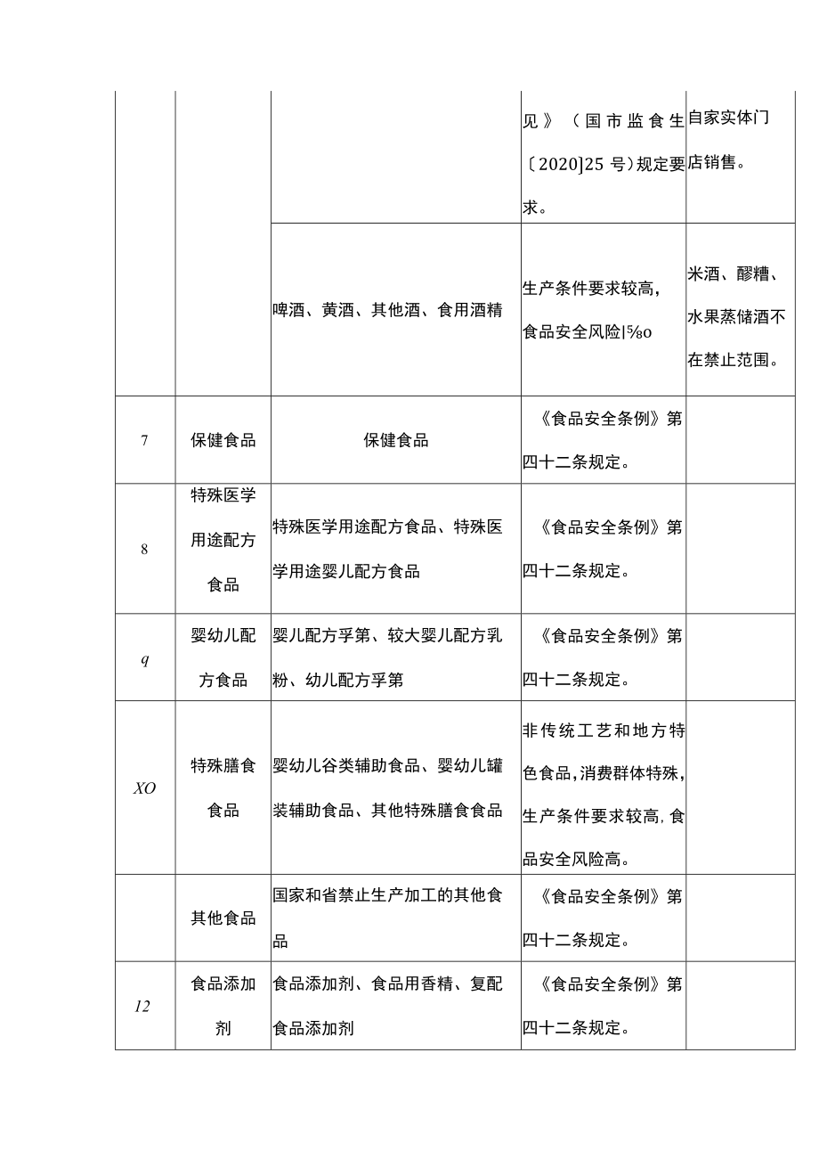 禁止食品小作坊生产加工的食品目录（2023版）.docx_第2页