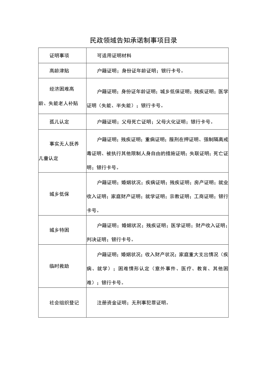 民政领域告知承诺制事项目录.docx_第1页