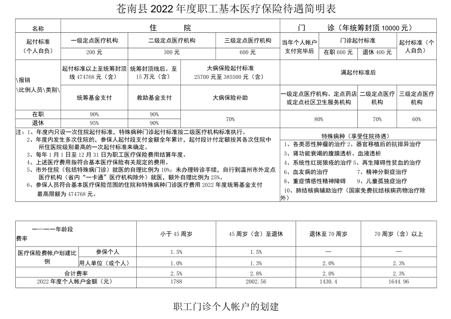 苍南县2022年度职工基本医疗保险待遇简明表.docx_第1页