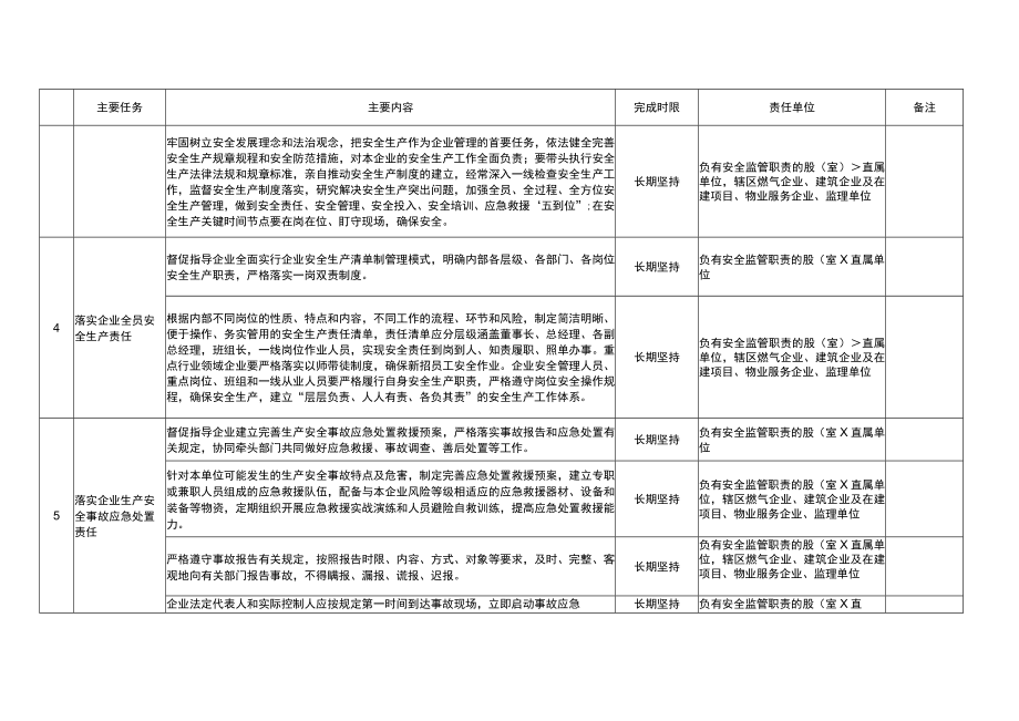 达州市达川区住建系统落实企业安全生产主体责任专题三年行动计划任务分解表.docx_第2页