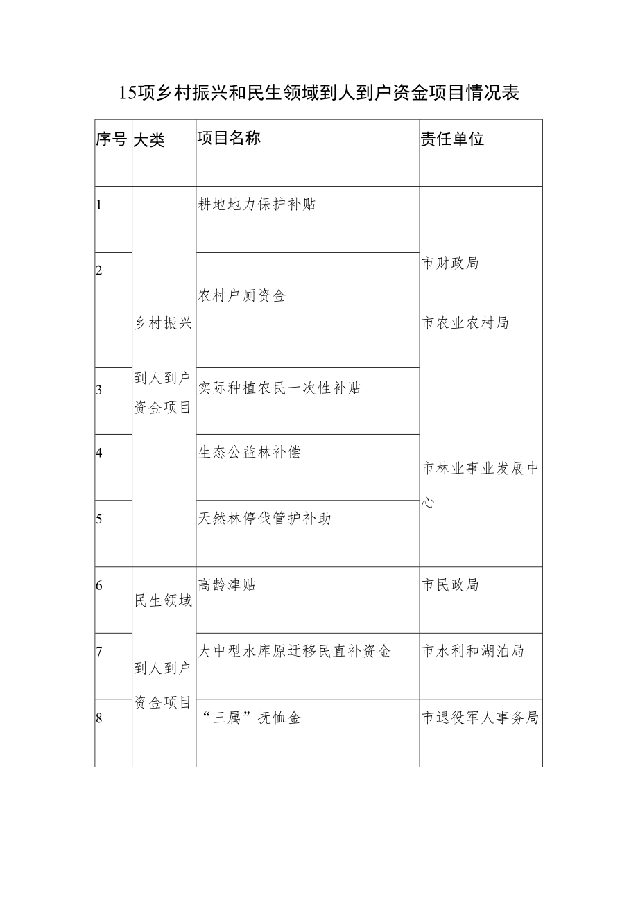 15项乡村振兴和民生领域到人到户资金项目情况表.docx_第1页