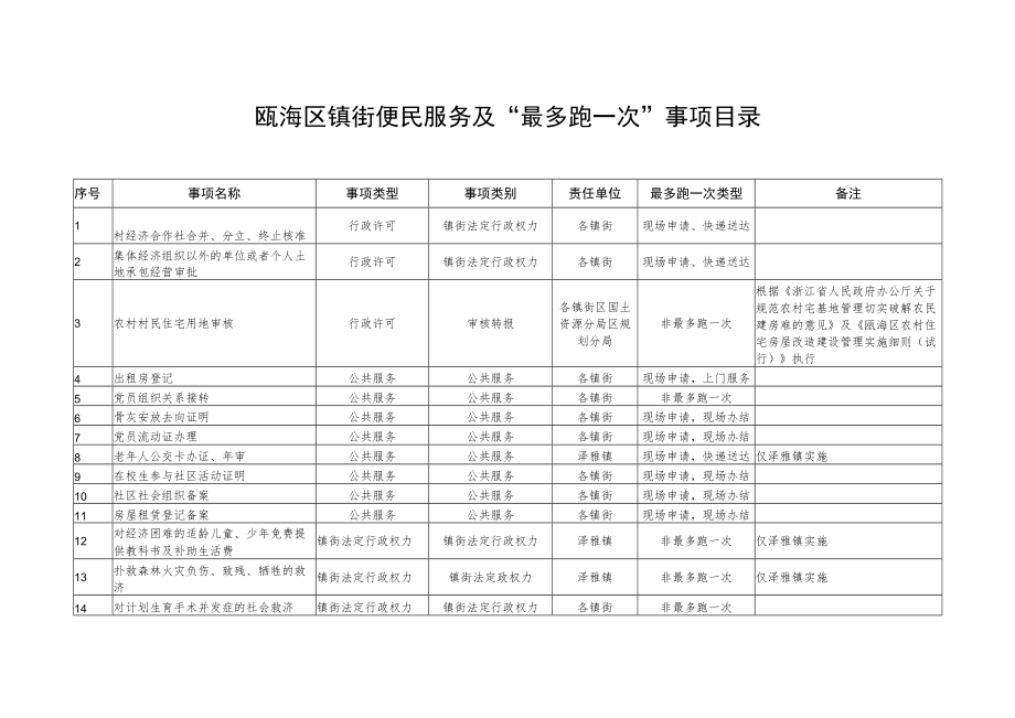 瓯海区镇街便民服务及“最多跑一次”事项目录.docx_第1页