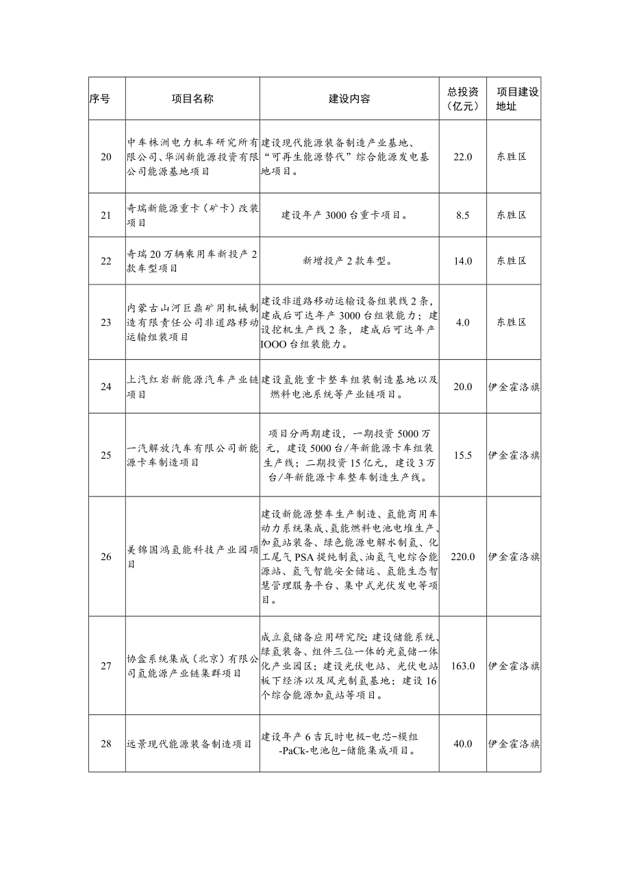 鄂尔多斯市工业和信息化“十四五”规划重大项目表.docx_第3页