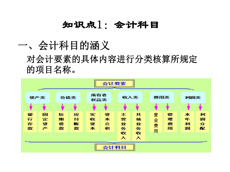 基础会计会计科目与账户.ppt_第3页