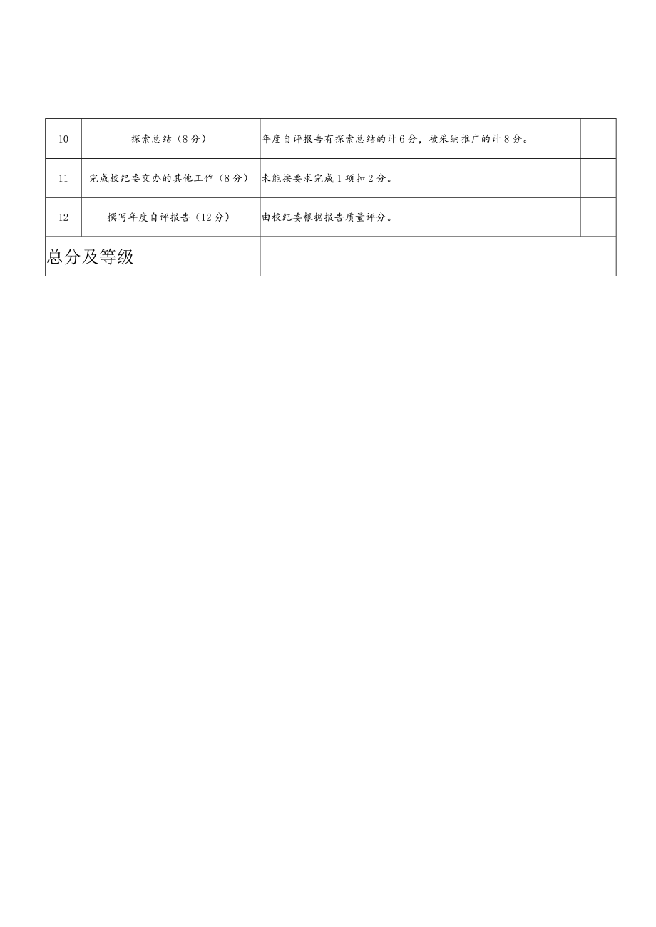 长沙师范学院纪检委员工作考核评分表.docx_第2页