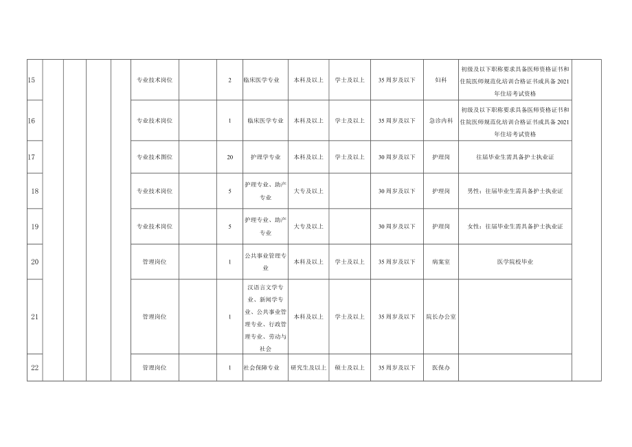 芜湖市一院2021年公开招聘编外工作人员岗位计划表.docx_第3页