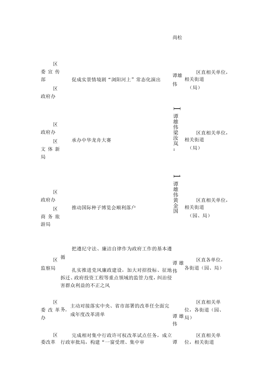 芙蓉区人民政府2017年《政府工作报告》目标任务责任分解表.docx_第2页