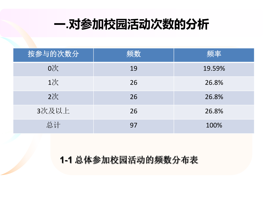 应用统计学调查报告.ppt_第3页