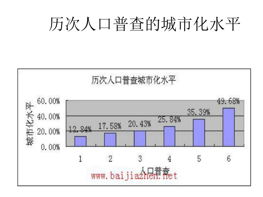 新型城镇化的目标及方向.ppt_第3页