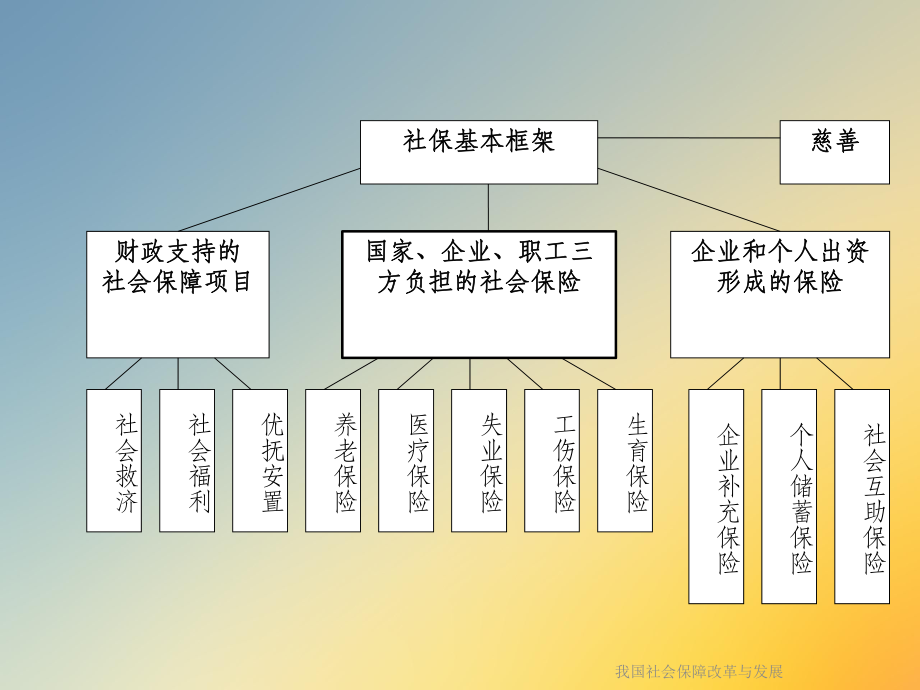 我国社会保障改革与发展.ppt_第3页