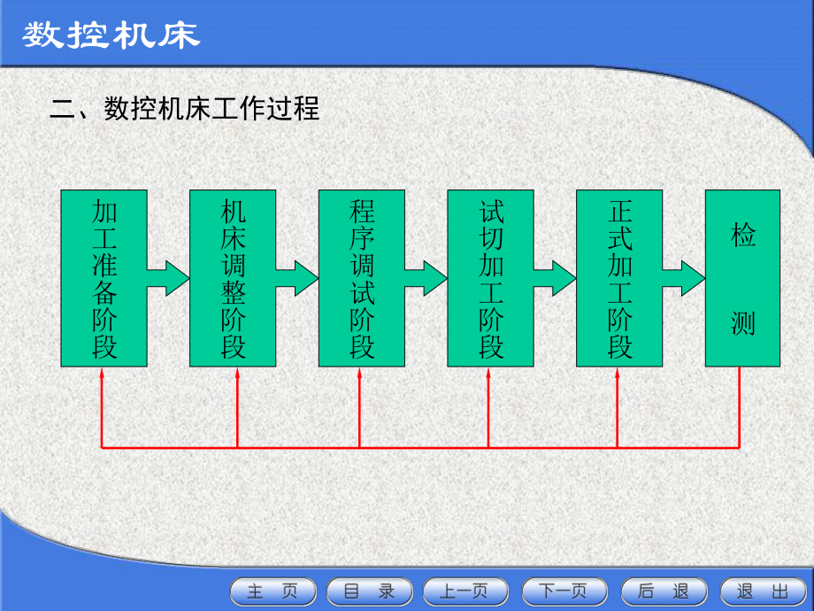 数控机床(工程师培训).ppt_第3页