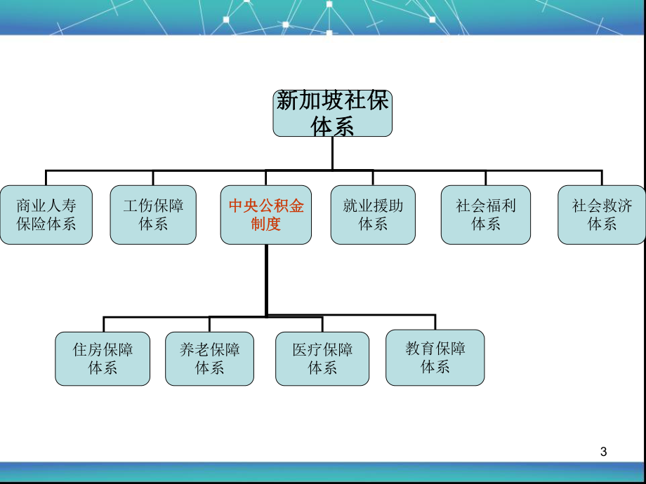 新加坡公积金制度介绍.ppt_第3页