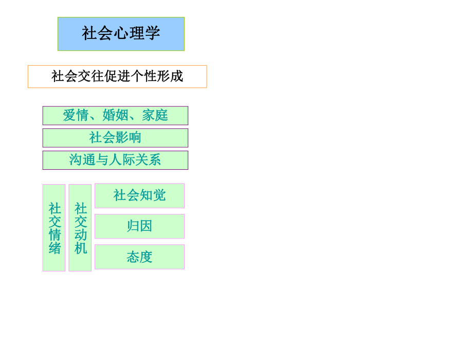 心理咨询师社会心理学.ppt_第3页