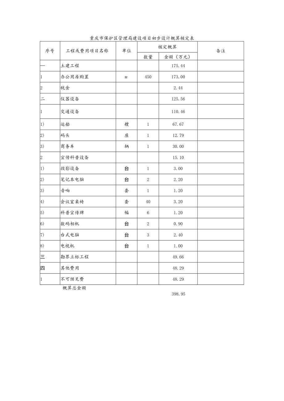 重庆市保护区管理局建设项目初步设计概算核定表.docx_第1页