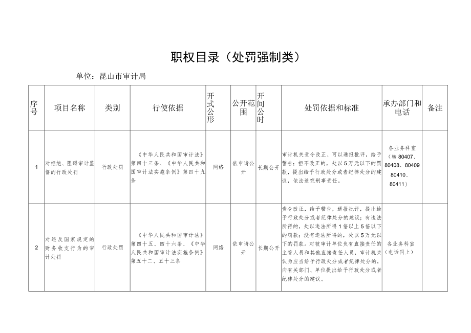 职权目录处罚强制类单位昆山市审计局.docx_第1页