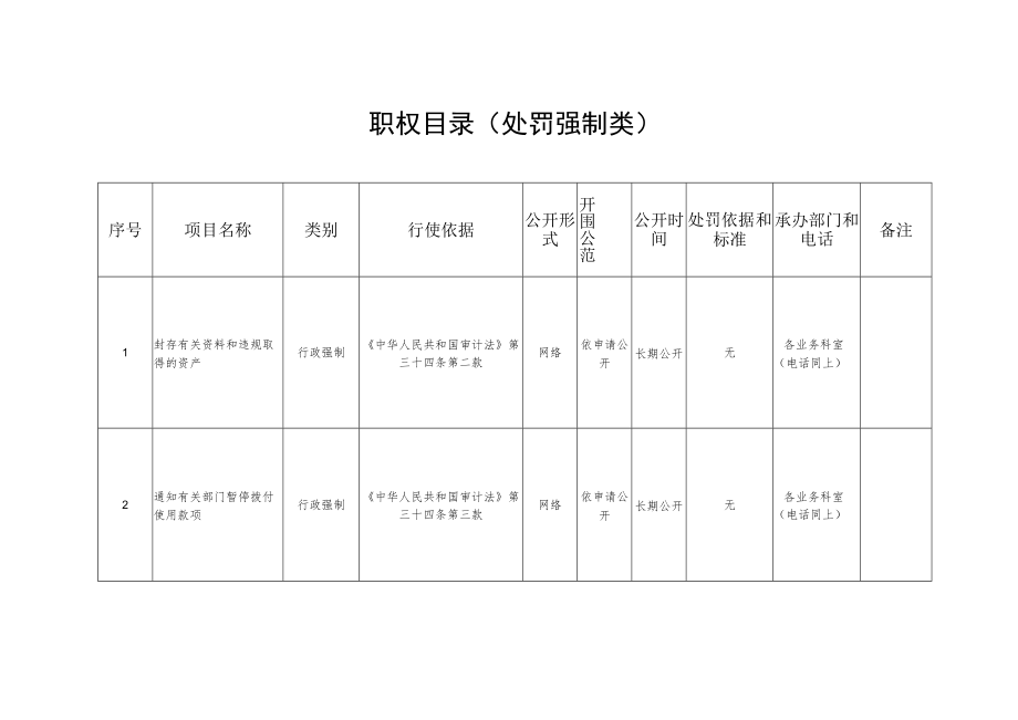 职权目录处罚强制类单位昆山市审计局.docx_第2页