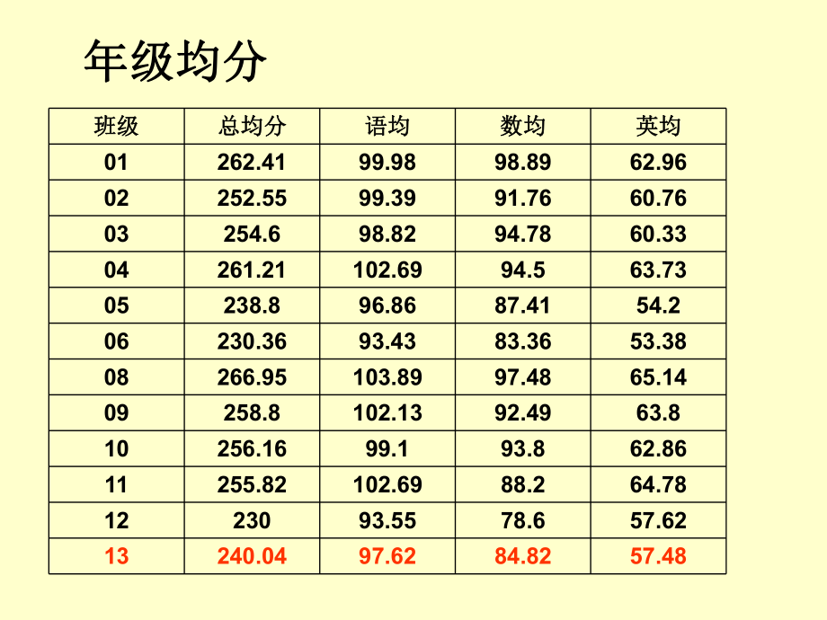 期末考试质量分析.ppt_第2页