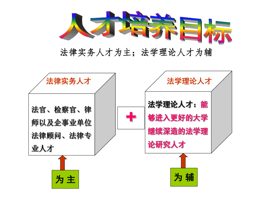 法学专业人才培养方案汇报.ppt_第2页