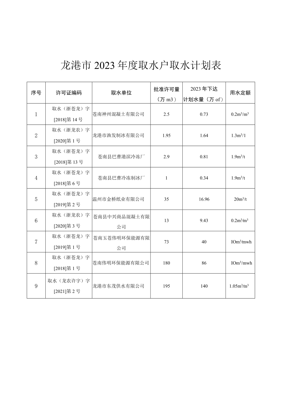 龙港市2023年度取水户取水计划表.docx_第1页