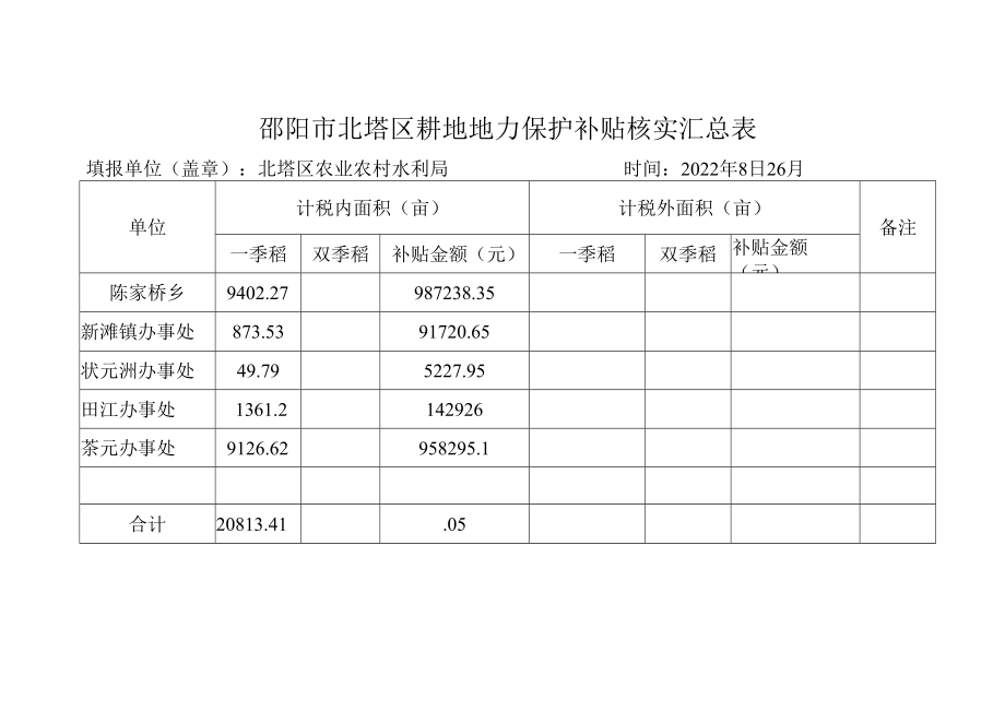 邵阳市北塔区耕地地力保护补贴核实汇总表.docx_第1页