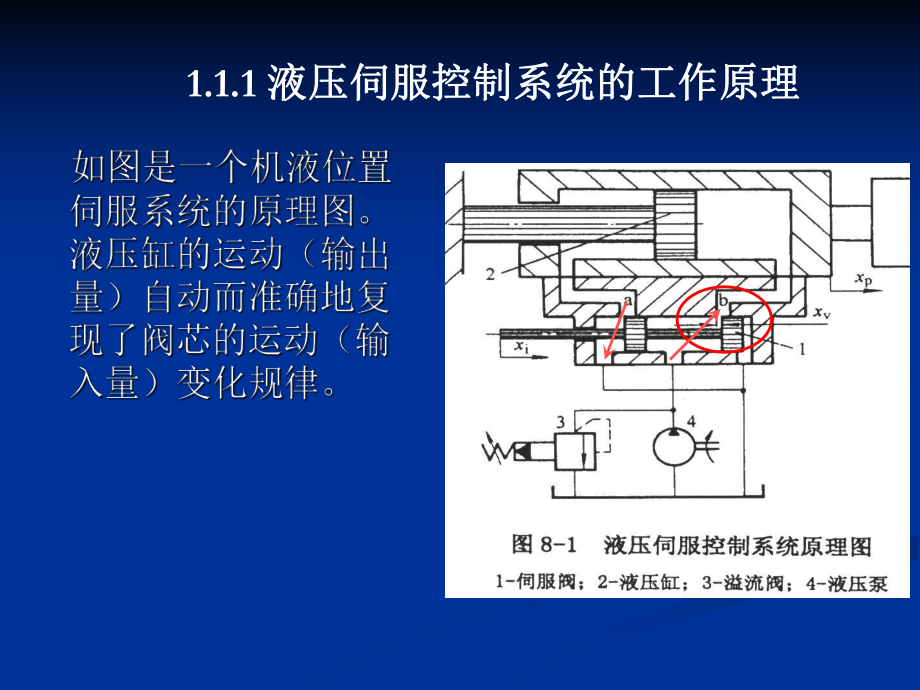 液压伺服系统研究生.ppt_第2页