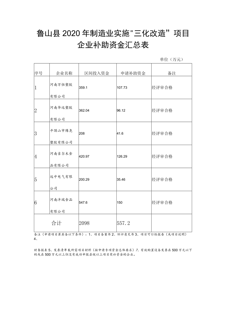 鲁山县2020年制造业实施“三化改造”项目企业补助资金汇总表.docx_第1页