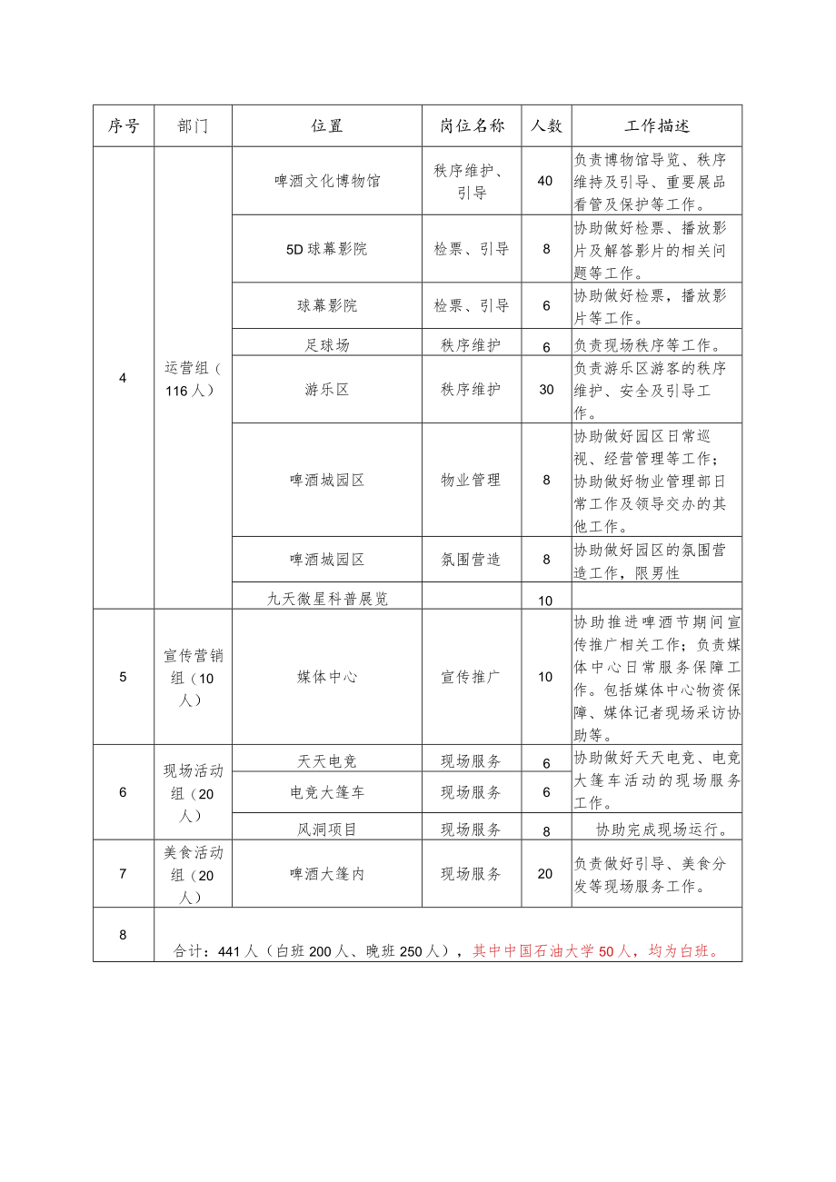 第29届青岛国际啤酒节志愿者岗位分配明细表.docx_第2页