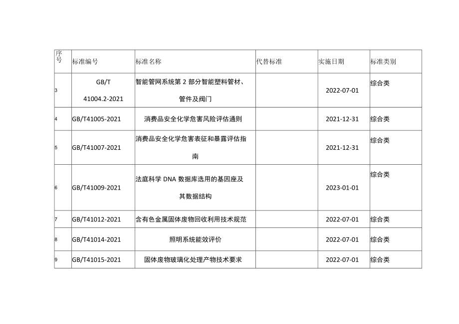 连云港市主导产业、特色产业2022年1月-2月国家标准目录最新发布.docx_第2页