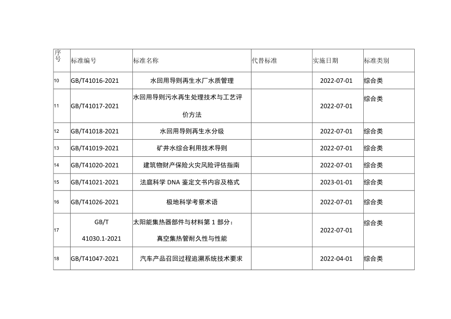 连云港市主导产业、特色产业2022年1月-2月国家标准目录最新发布.docx_第3页