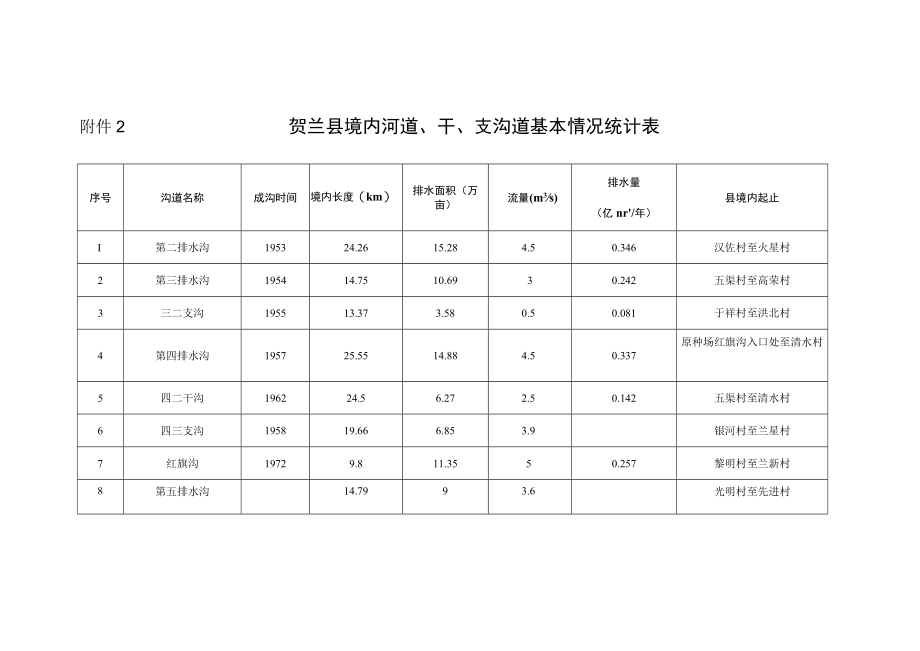 贺兰县境内河道、干、支沟道基本情况统计表.docx_第1页