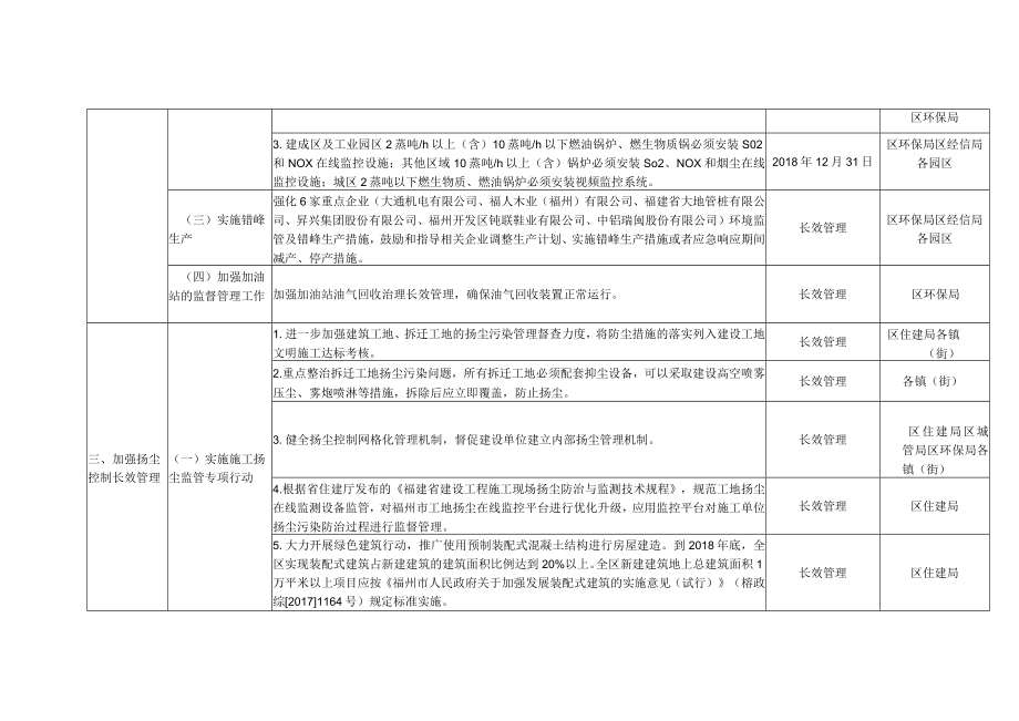 马尾区2018年提升环境空气质量专项行动任务分解表.docx_第2页