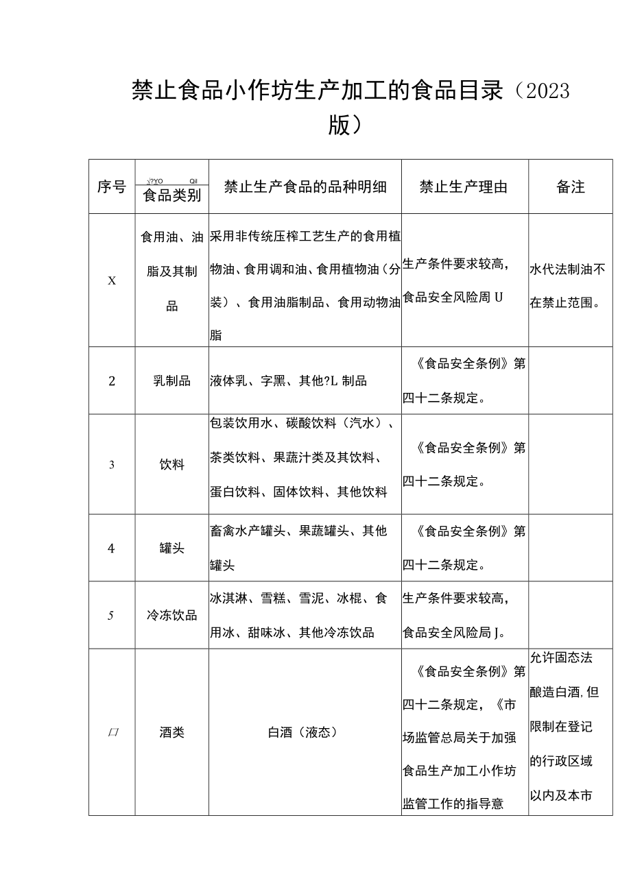 禁止食品小作坊生产加工的食品目录（2023版）.docx_第1页