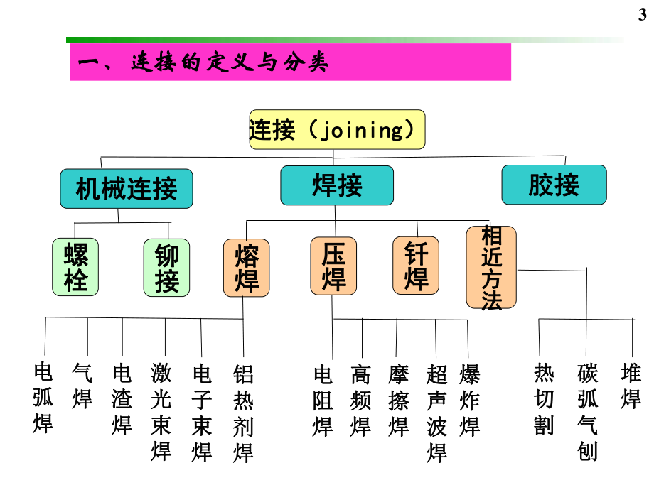 焊接基础知识.ppt_第3页