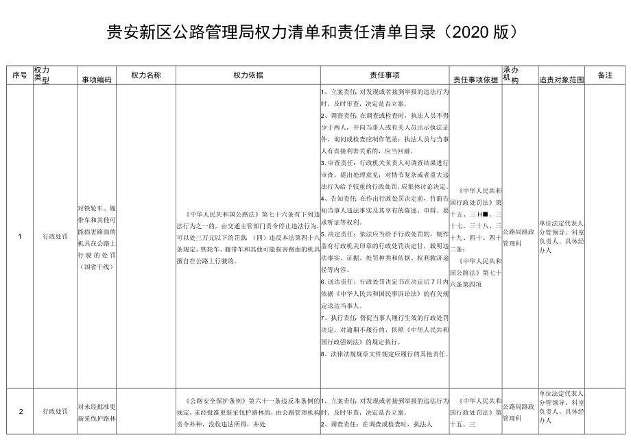 贵安新区公路管理局权力清单和责任清单目录2020版.docx_第1页