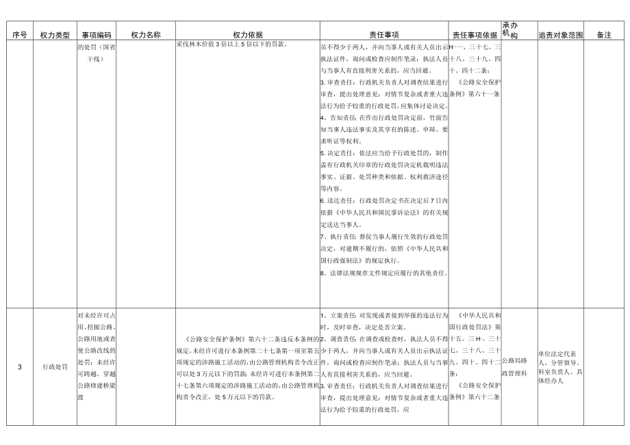 贵安新区公路管理局权力清单和责任清单目录2020版.docx_第2页