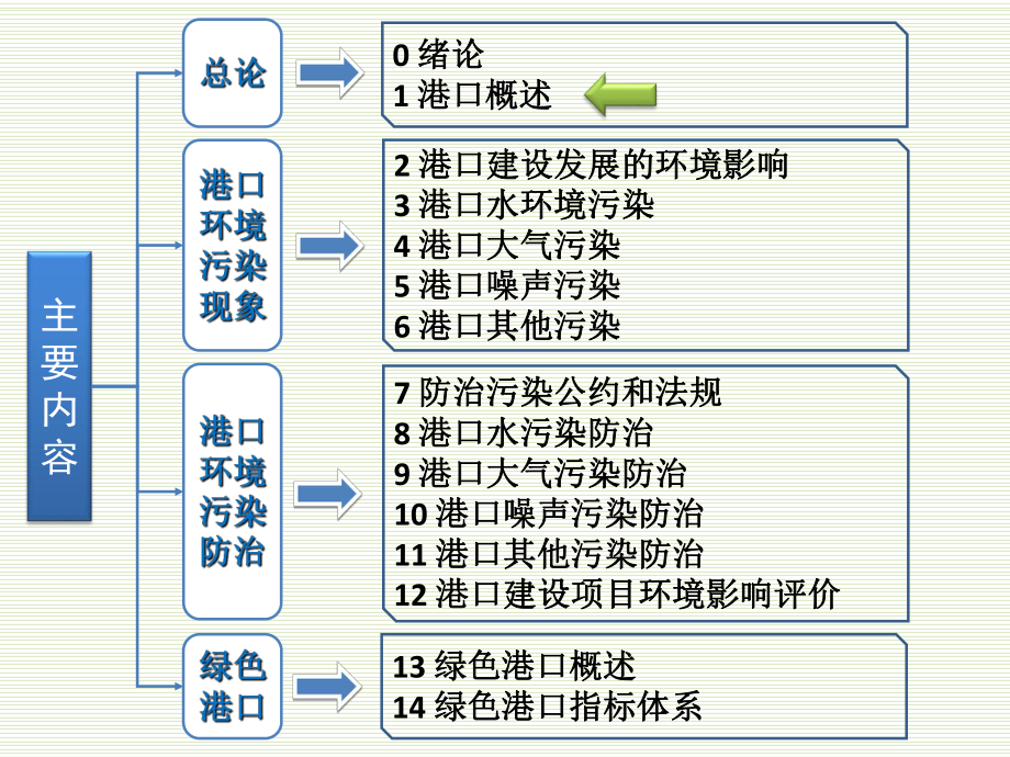 港口环境保护港口概述.ppt_第3页