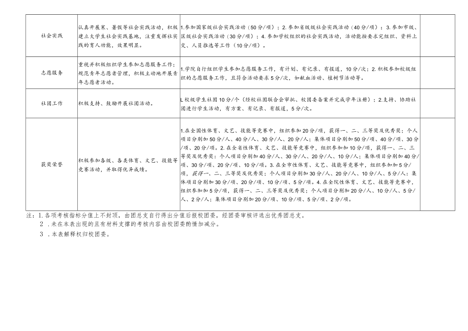 运城职业技术大学“五四”红旗团总支量化考核自评表.docx_第2页