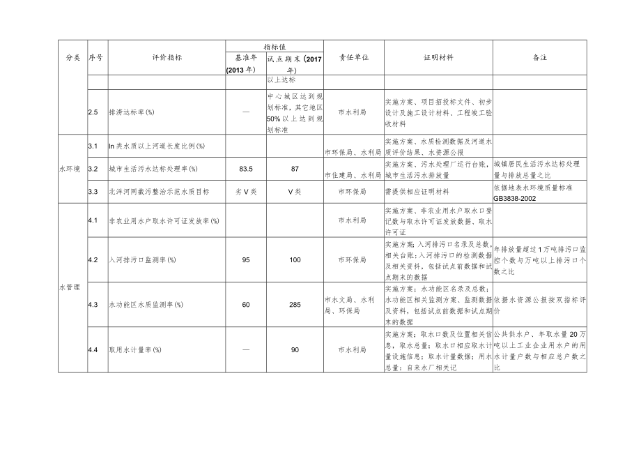 莆田市水生态文明城市试点建设指标体系任务表.docx_第3页