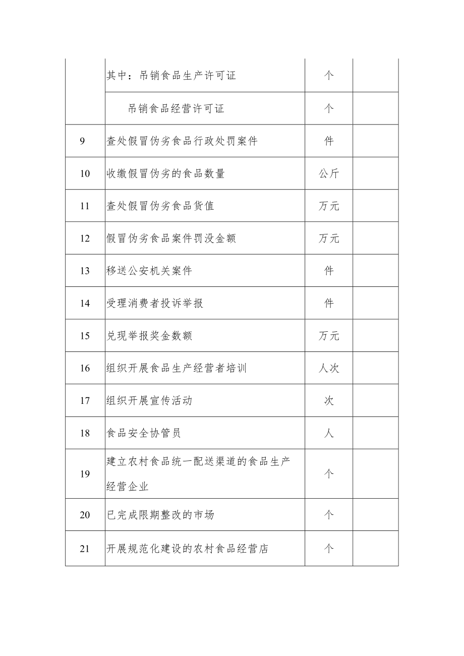 农村食品安全综合治理情况统计表.docx_第2页