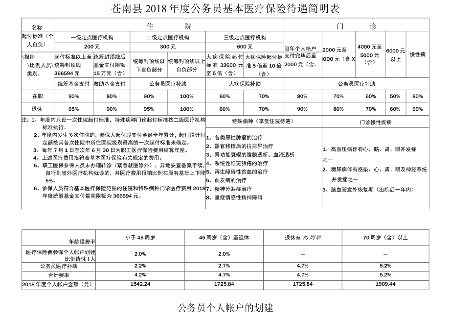 苍南县2018年度公务员基本医疗保险待遇简明表.docx_第1页