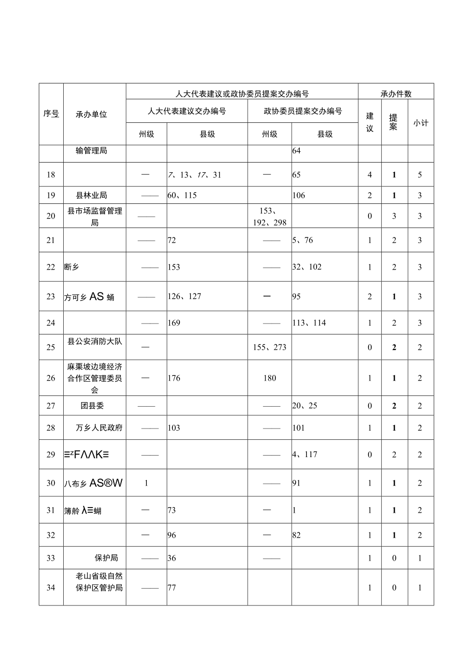 麻栗坡县2017年人大代表建议和政协委员提案交办情况统计表.docx_第3页