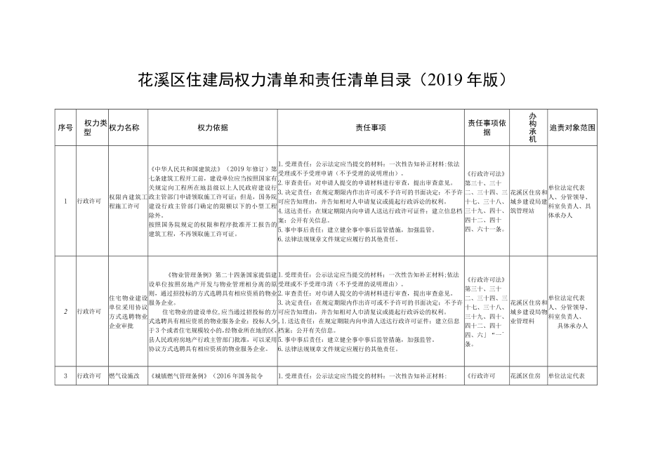 花溪区住建局权力清单和责任清单目录2019年版.docx_第1页